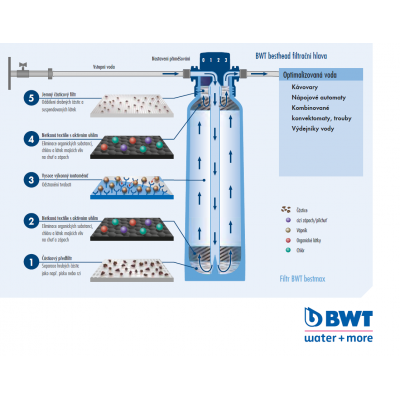 BWT Vodní filtr Bestmax M (cartridge)