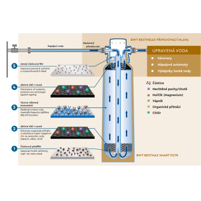BWT Bestmax Smart 25 Filtr pro kávovary a kávové automaty